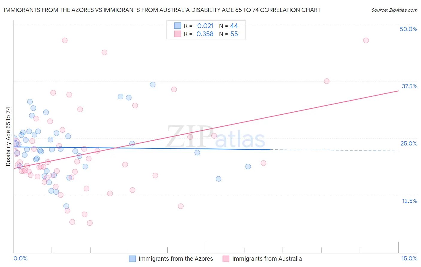 Immigrants from the Azores vs Immigrants from Australia Disability Age 65 to 74