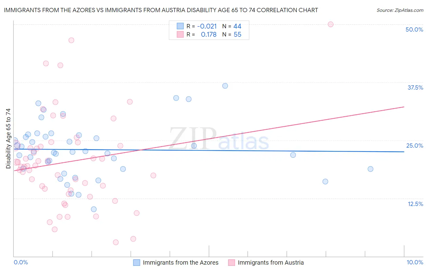 Immigrants from the Azores vs Immigrants from Austria Disability Age 65 to 74