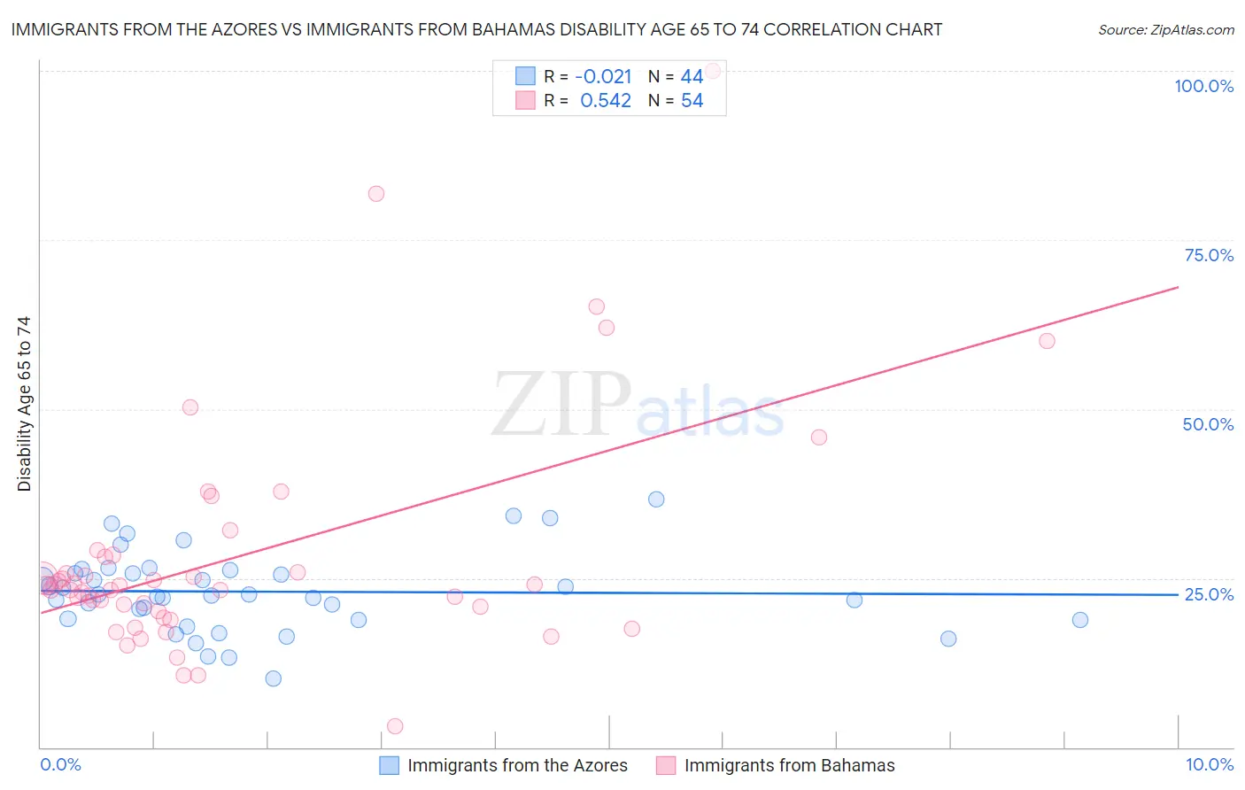 Immigrants from the Azores vs Immigrants from Bahamas Disability Age 65 to 74