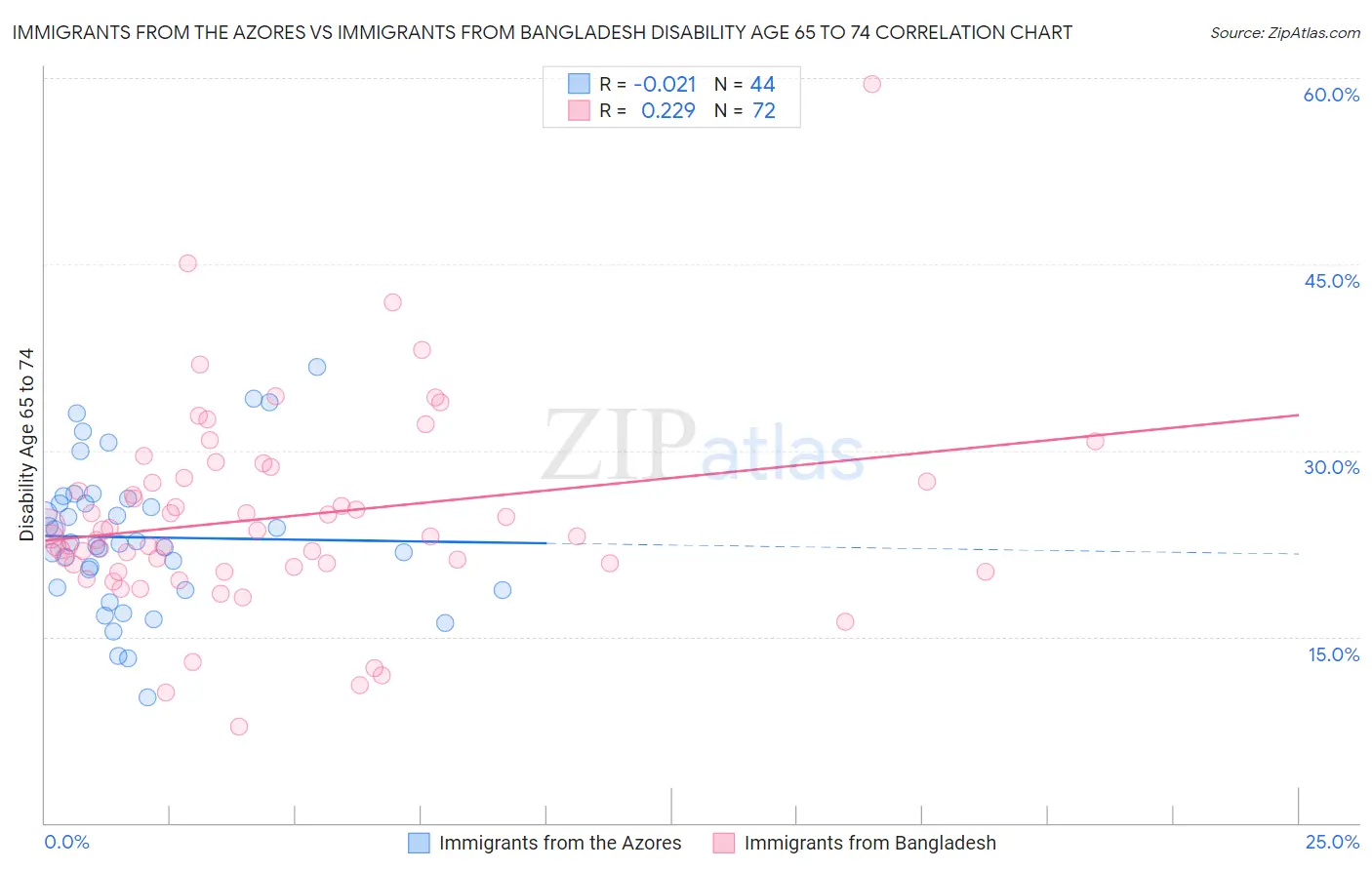 Immigrants from the Azores vs Immigrants from Bangladesh Disability Age 65 to 74