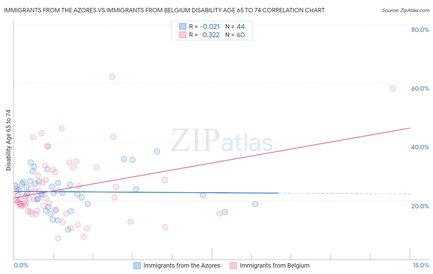 Immigrants from the Azores vs Immigrants from Belgium Disability Age 65 to 74