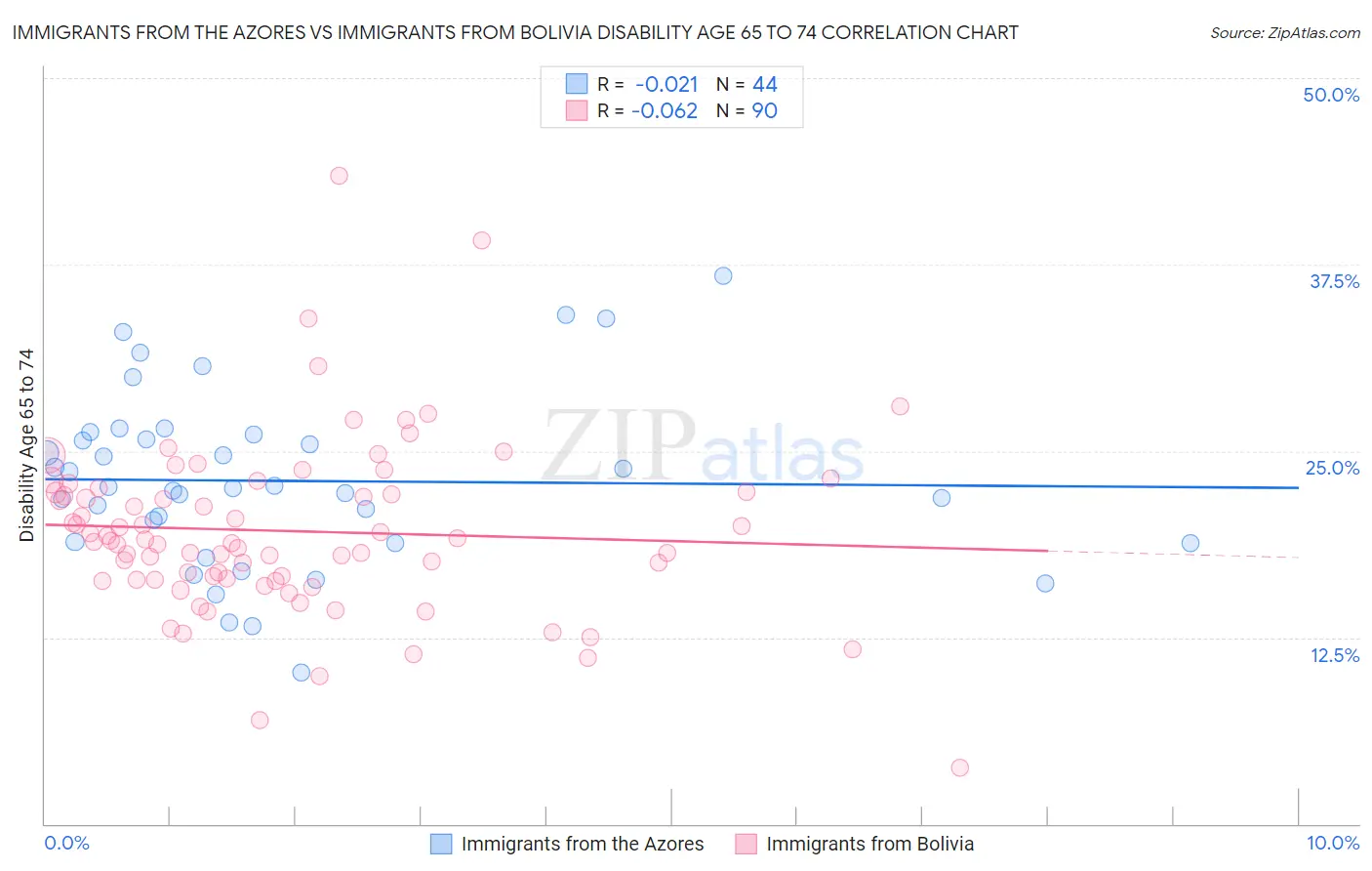 Immigrants from the Azores vs Immigrants from Bolivia Disability Age 65 to 74