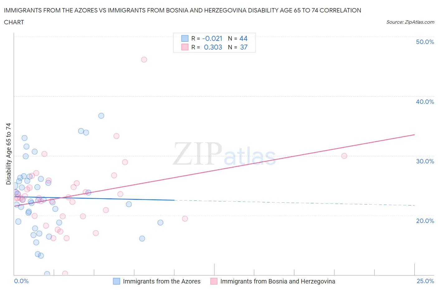 Immigrants from the Azores vs Immigrants from Bosnia and Herzegovina Disability Age 65 to 74