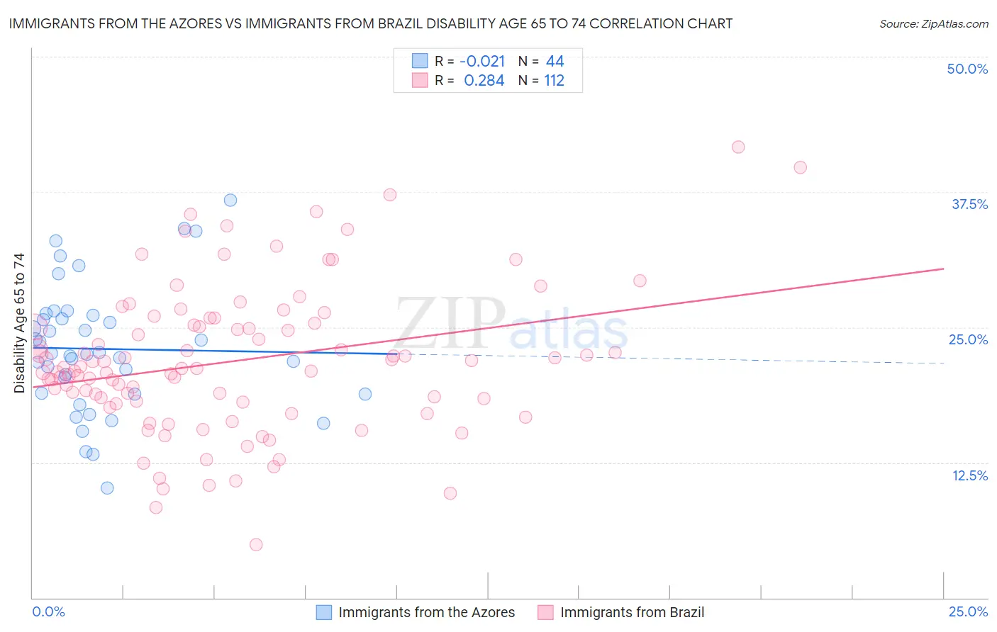 Immigrants from the Azores vs Immigrants from Brazil Disability Age 65 to 74