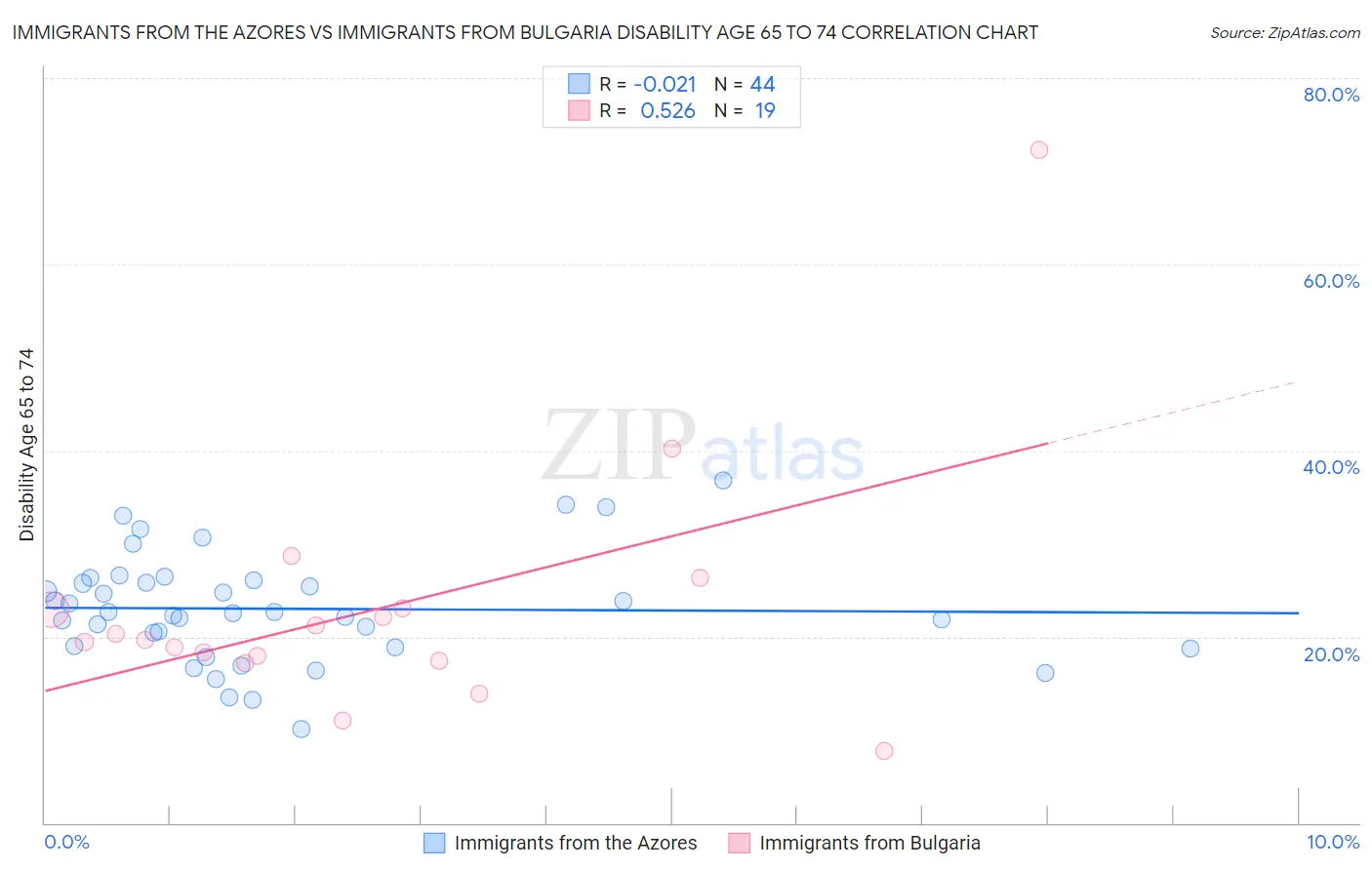 Immigrants from the Azores vs Immigrants from Bulgaria Disability Age 65 to 74