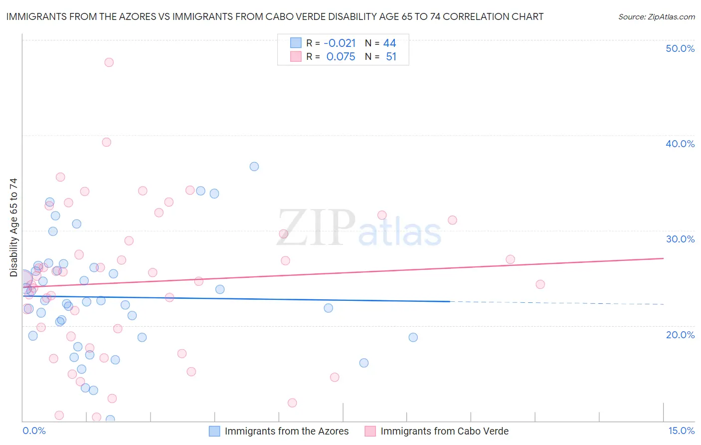 Immigrants from the Azores vs Immigrants from Cabo Verde Disability Age 65 to 74