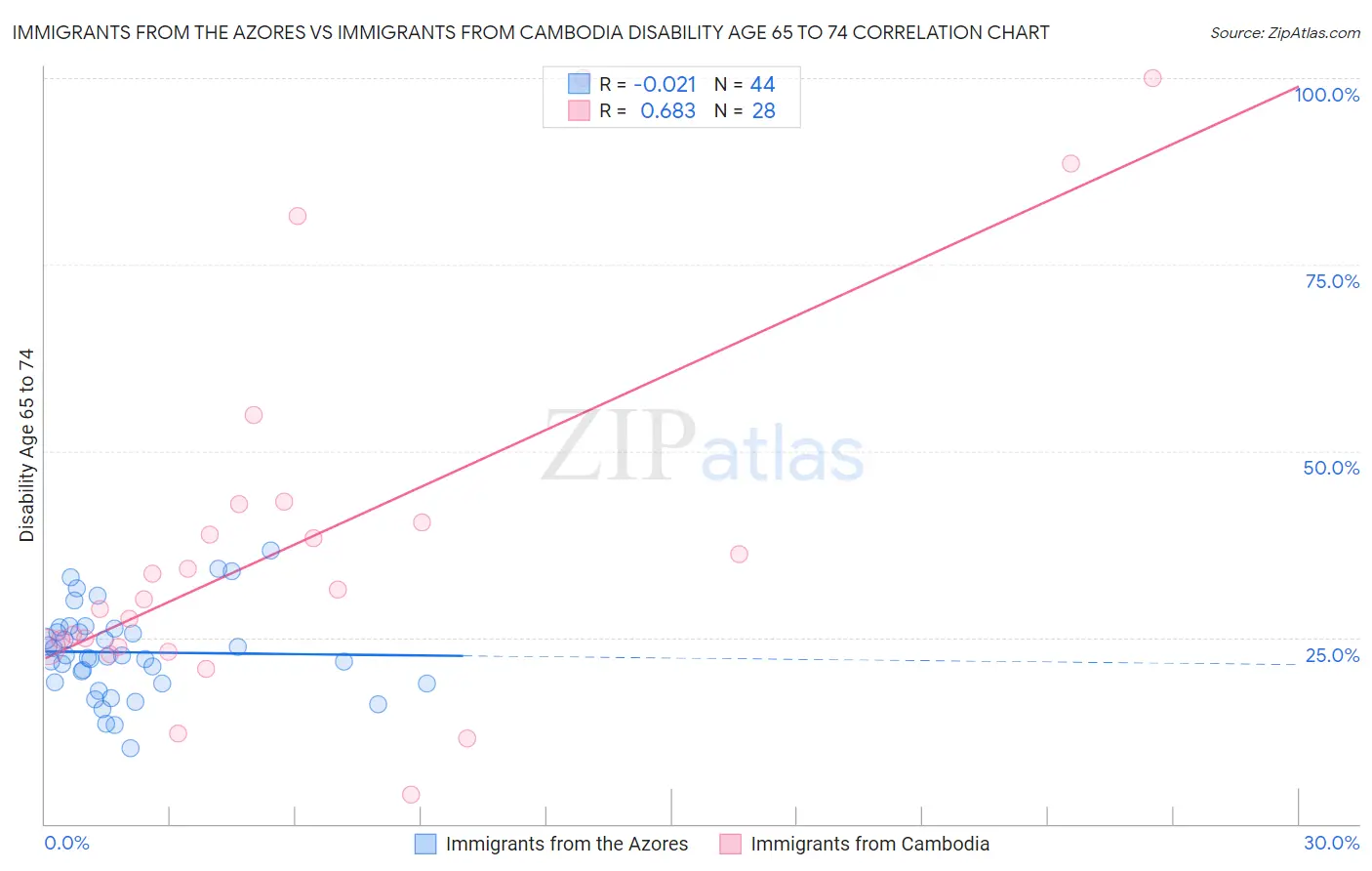 Immigrants from the Azores vs Immigrants from Cambodia Disability Age 65 to 74