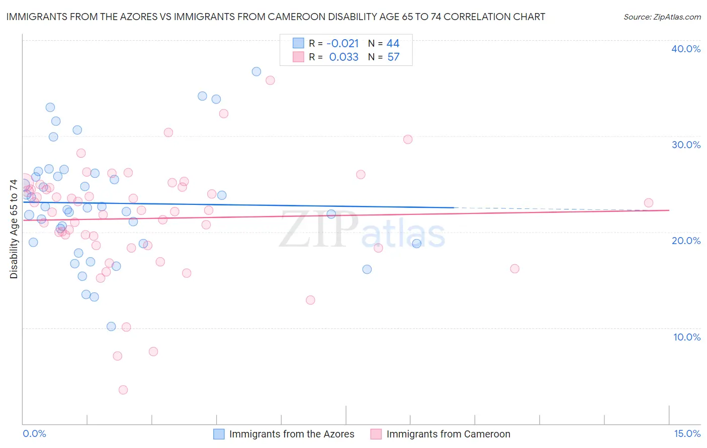 Immigrants from the Azores vs Immigrants from Cameroon Disability Age 65 to 74