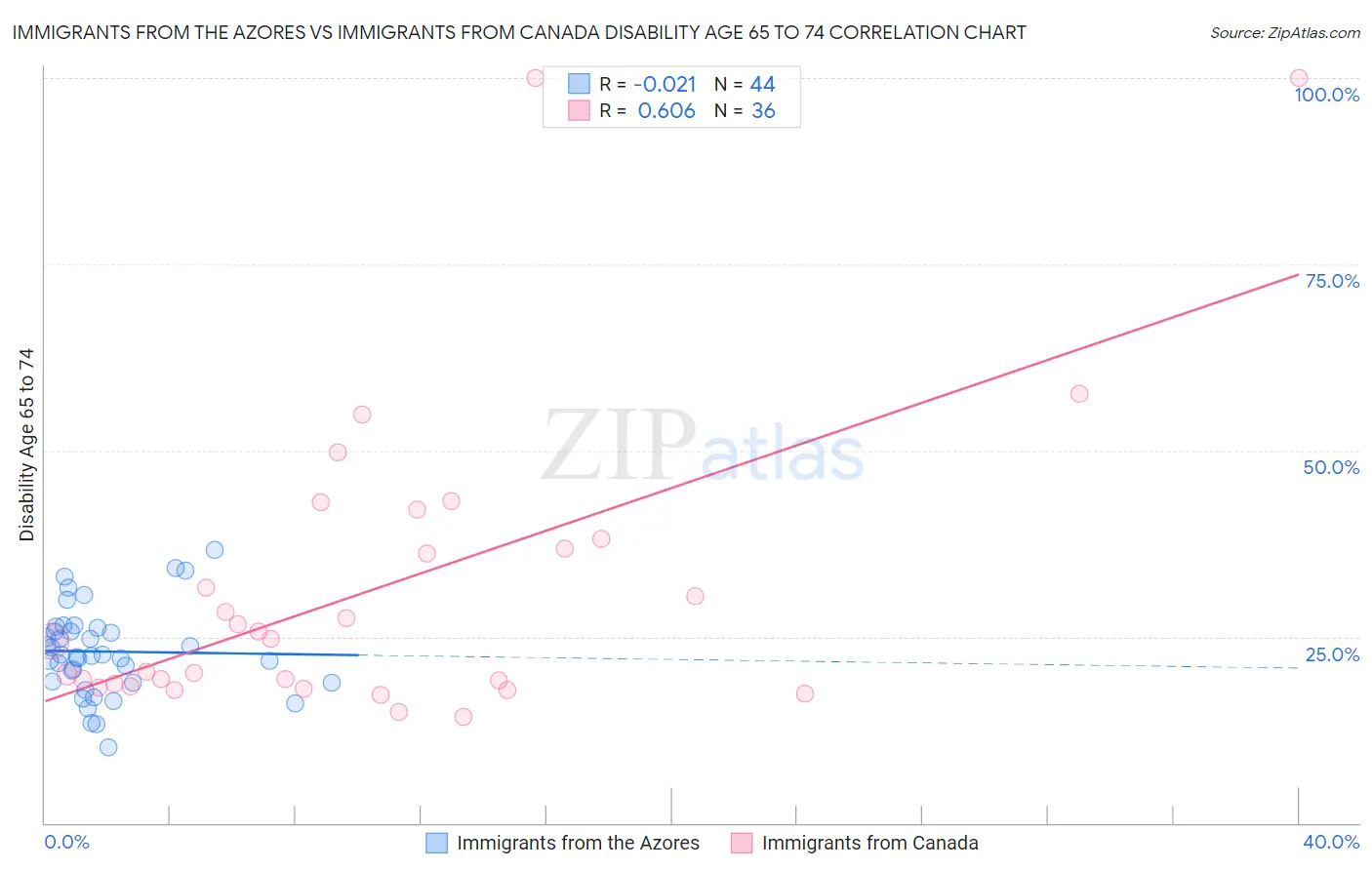 Immigrants from the Azores vs Immigrants from Canada Disability Age 65 to 74