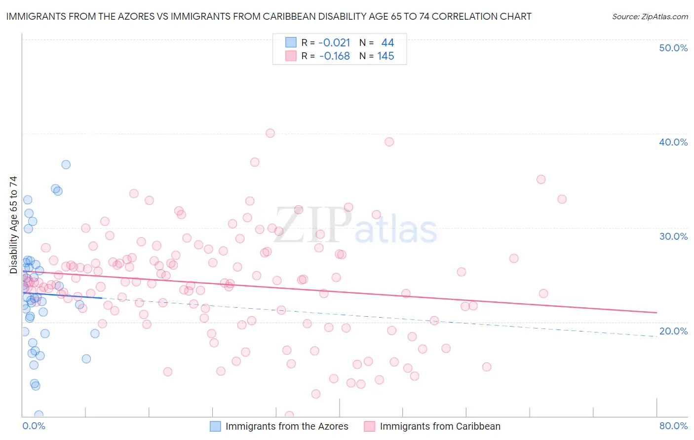 Immigrants from the Azores vs Immigrants from Caribbean Disability Age 65 to 74