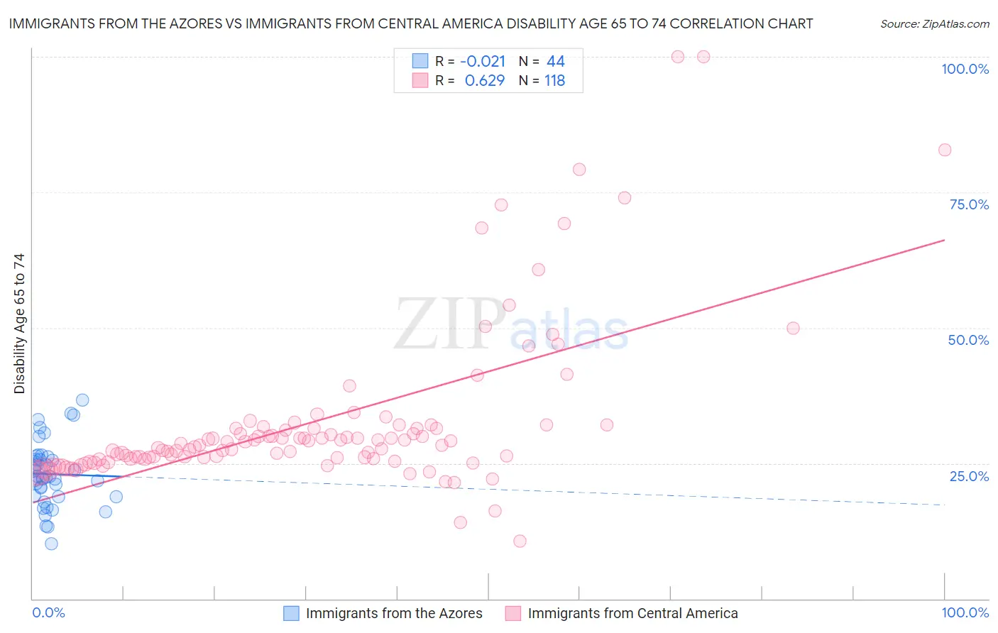 Immigrants from the Azores vs Immigrants from Central America Disability Age 65 to 74