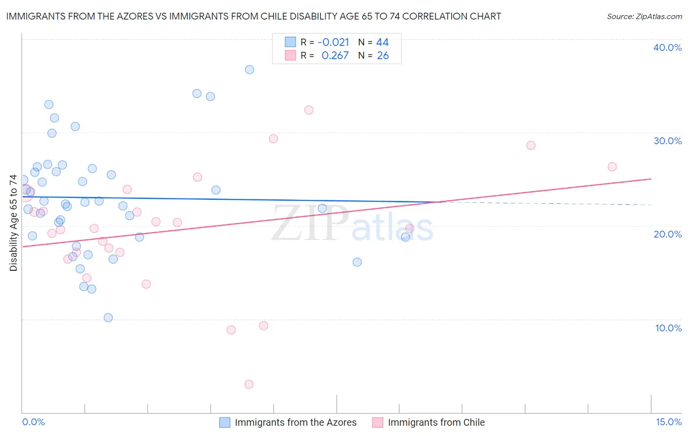 Immigrants from the Azores vs Immigrants from Chile Disability Age 65 to 74