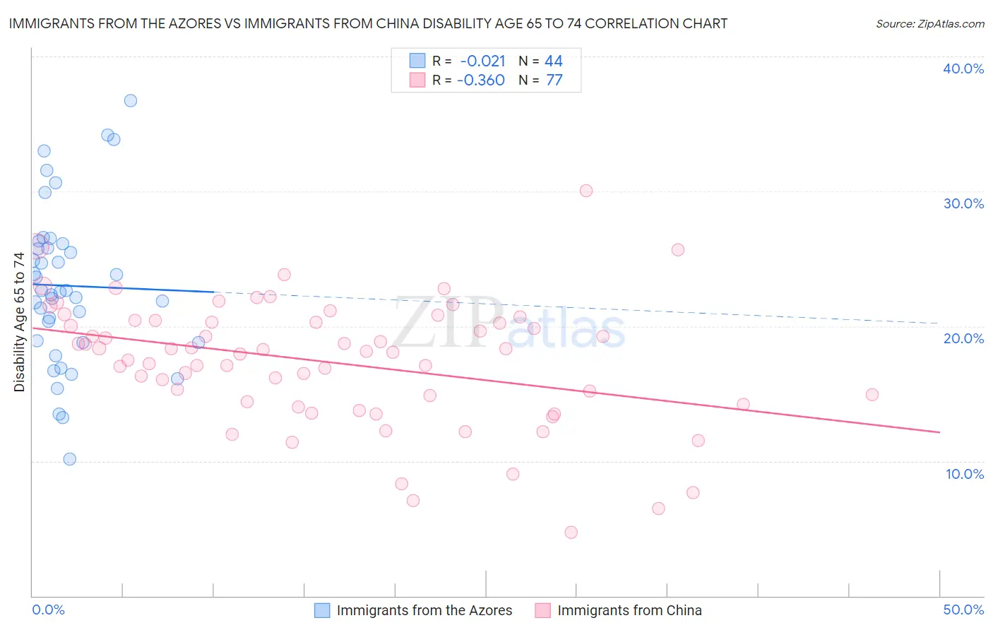 Immigrants from the Azores vs Immigrants from China Disability Age 65 to 74