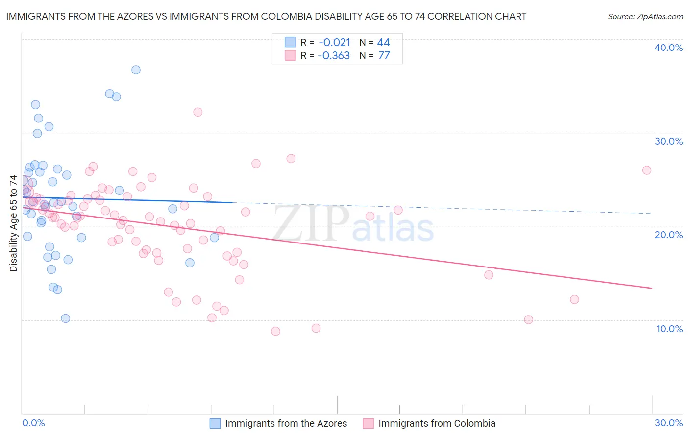 Immigrants from the Azores vs Immigrants from Colombia Disability Age 65 to 74
