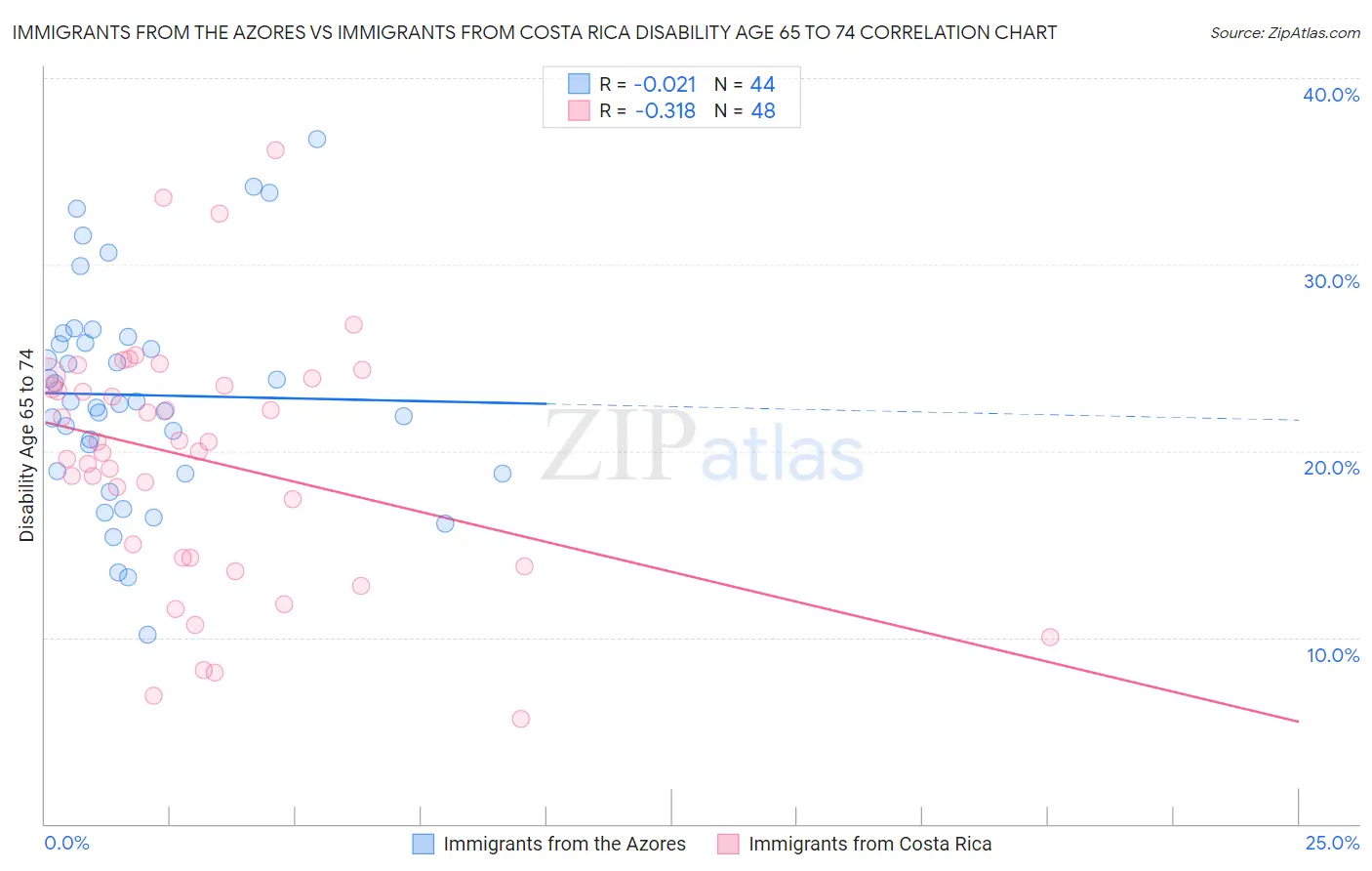 Immigrants from the Azores vs Immigrants from Costa Rica Disability Age 65 to 74