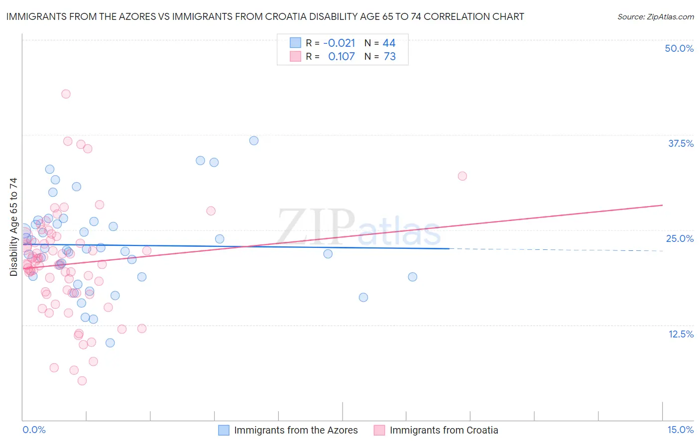 Immigrants from the Azores vs Immigrants from Croatia Disability Age 65 to 74