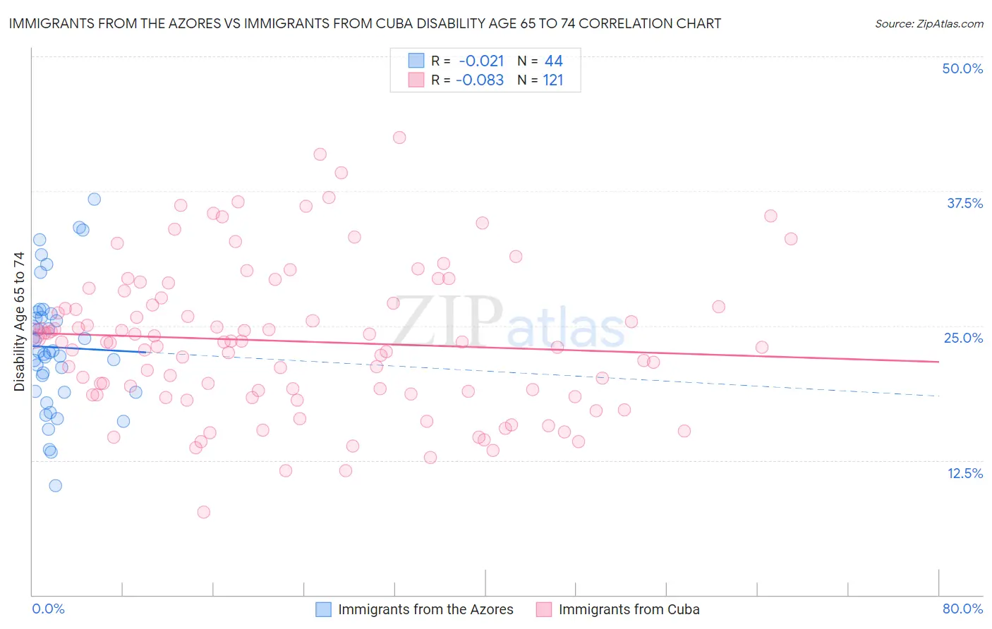 Immigrants from the Azores vs Immigrants from Cuba Disability Age 65 to 74