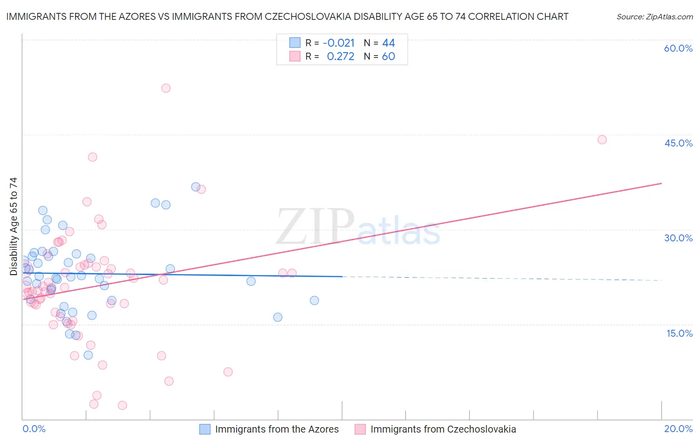 Immigrants from the Azores vs Immigrants from Czechoslovakia Disability Age 65 to 74