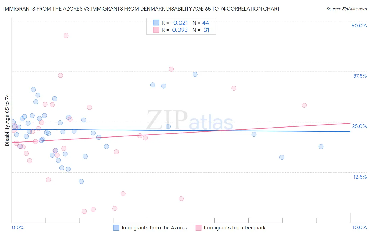 Immigrants from the Azores vs Immigrants from Denmark Disability Age 65 to 74