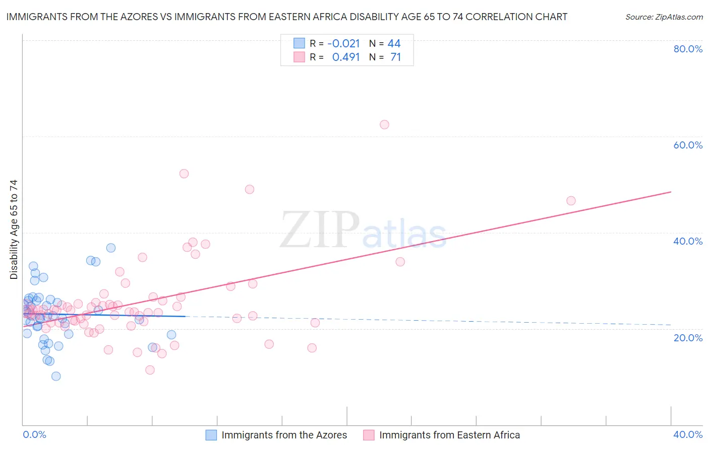 Immigrants from the Azores vs Immigrants from Eastern Africa Disability Age 65 to 74