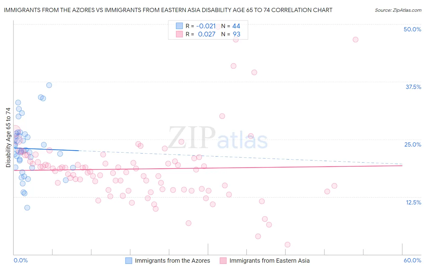 Immigrants from the Azores vs Immigrants from Eastern Asia Disability Age 65 to 74