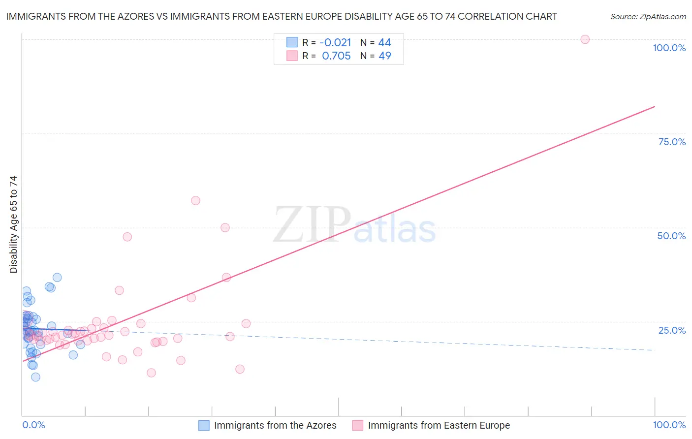 Immigrants from the Azores vs Immigrants from Eastern Europe Disability Age 65 to 74