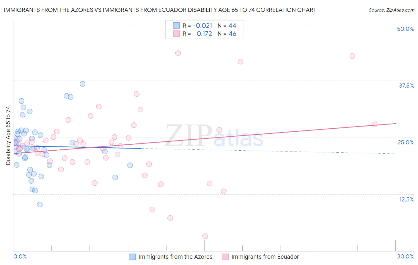 Immigrants from the Azores vs Immigrants from Ecuador Disability Age 65 to 74