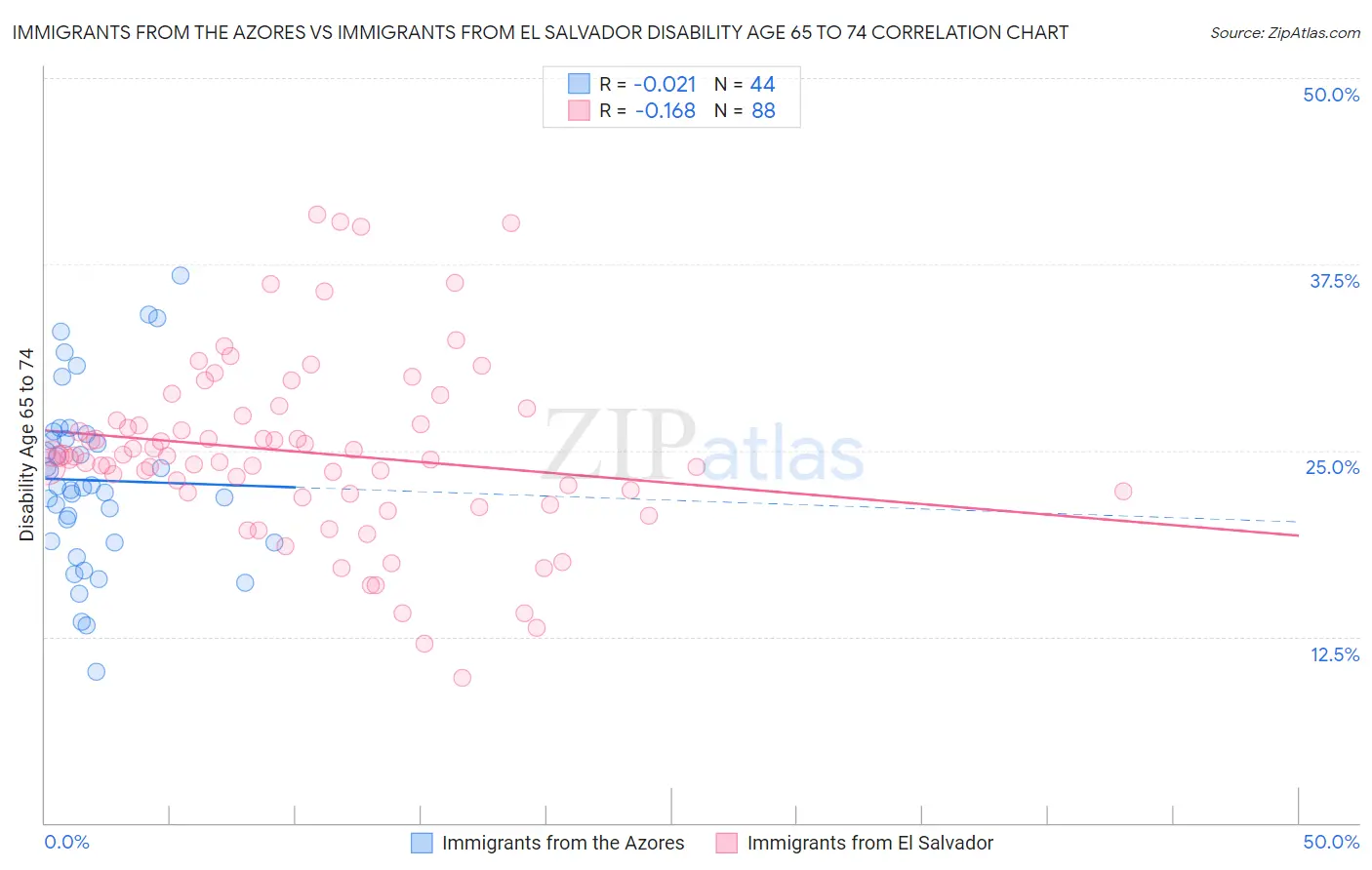 Immigrants from the Azores vs Immigrants from El Salvador Disability Age 65 to 74
