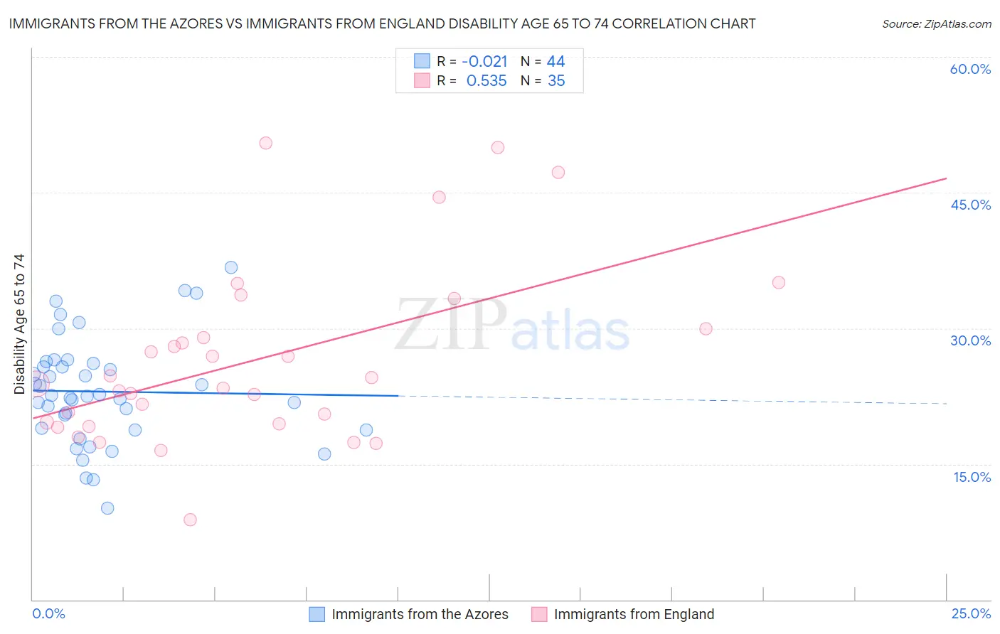 Immigrants from the Azores vs Immigrants from England Disability Age 65 to 74