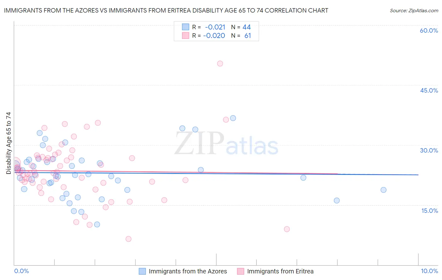 Immigrants from the Azores vs Immigrants from Eritrea Disability Age 65 to 74