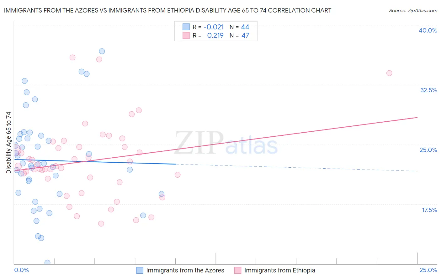 Immigrants from the Azores vs Immigrants from Ethiopia Disability Age 65 to 74