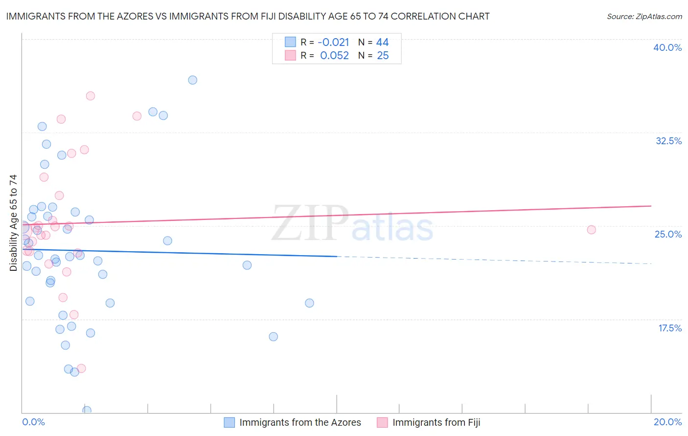 Immigrants from the Azores vs Immigrants from Fiji Disability Age 65 to 74