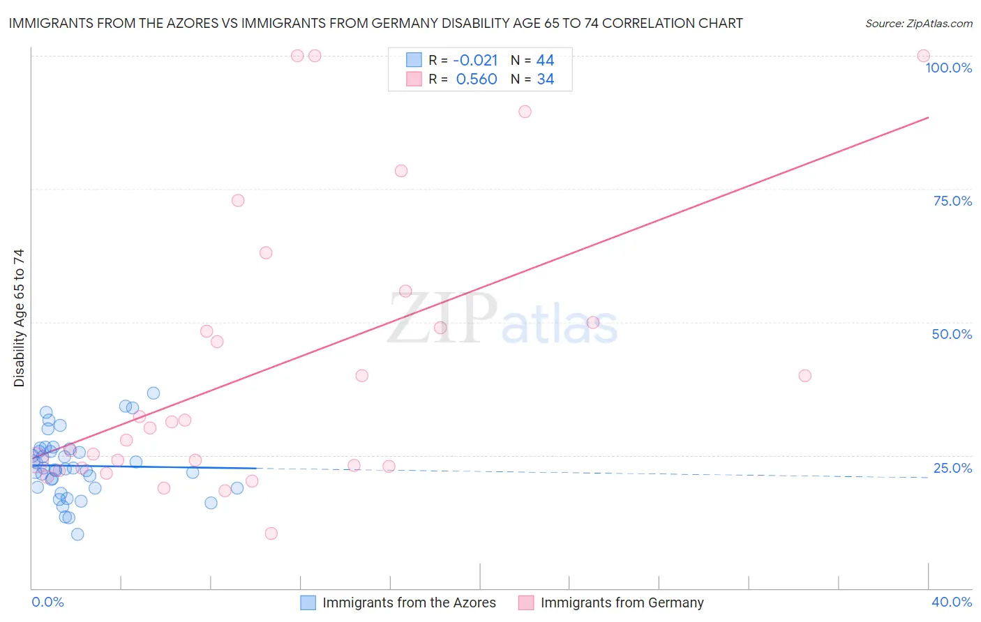 Immigrants from the Azores vs Immigrants from Germany Disability Age 65 to 74