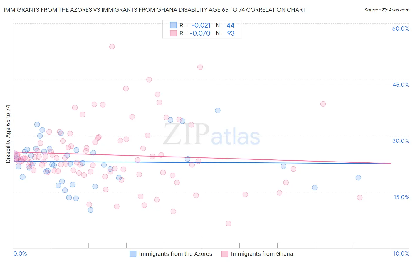 Immigrants from the Azores vs Immigrants from Ghana Disability Age 65 to 74