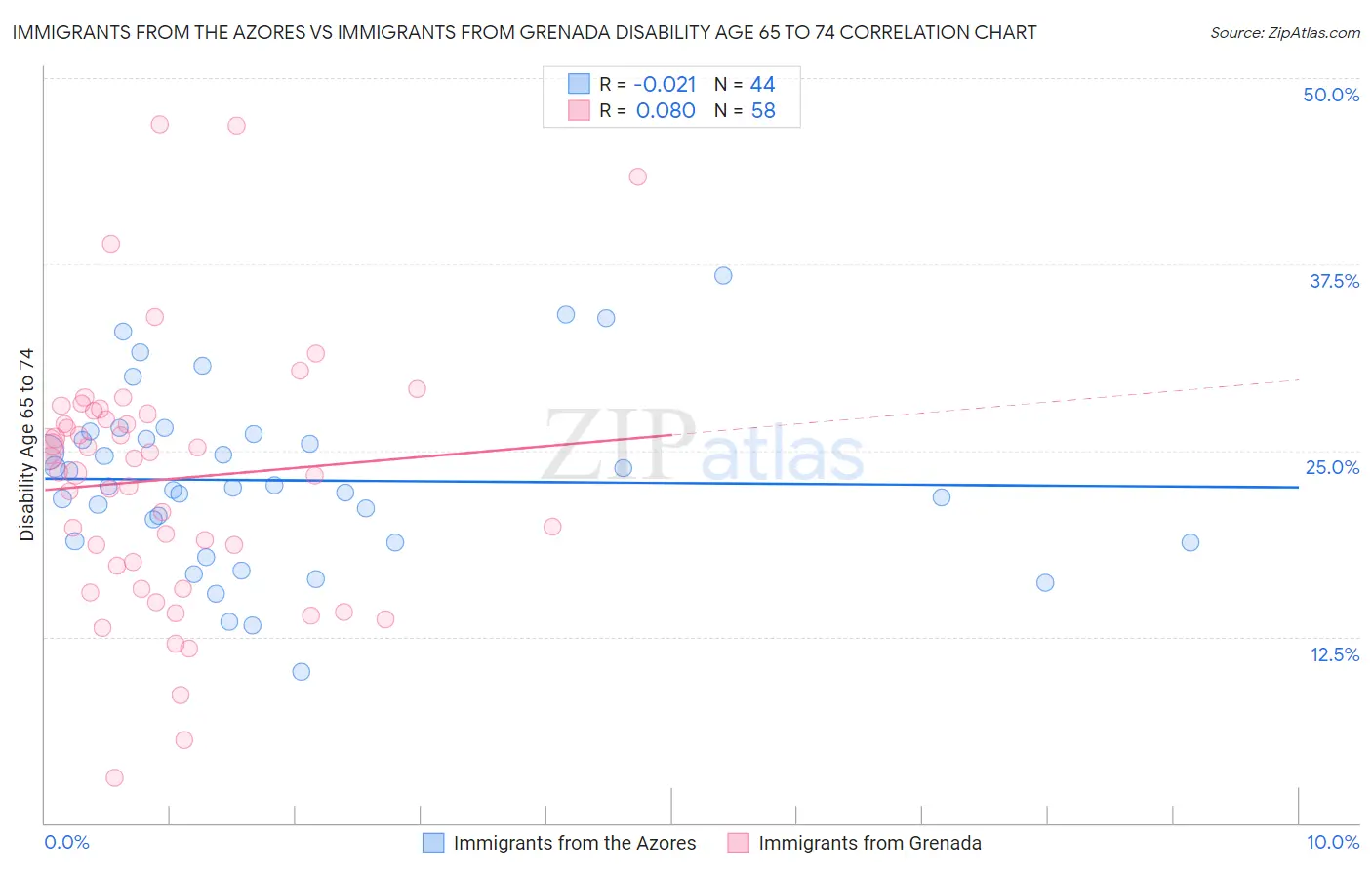 Immigrants from the Azores vs Immigrants from Grenada Disability Age 65 to 74