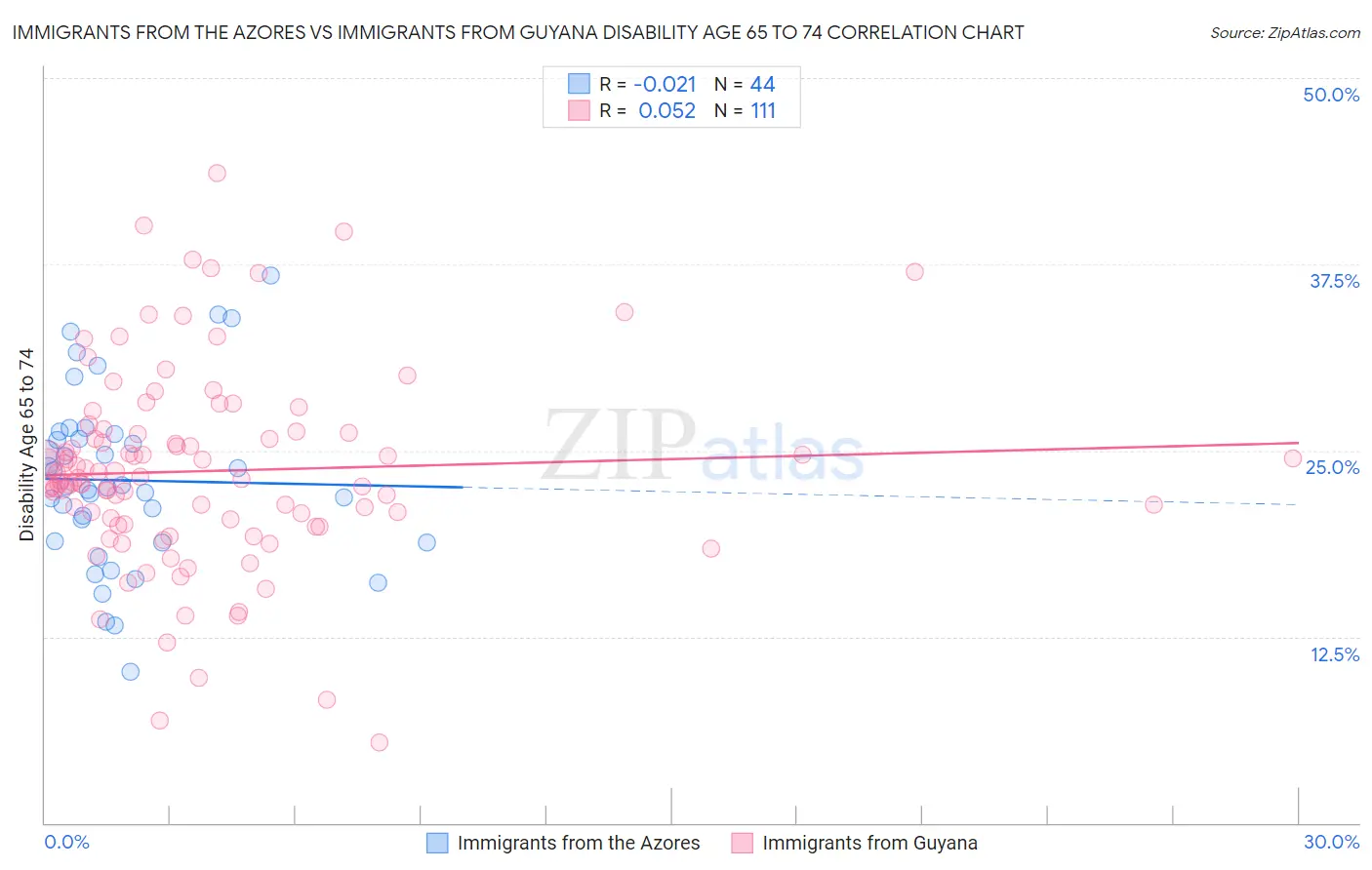 Immigrants from the Azores vs Immigrants from Guyana Disability Age 65 to 74