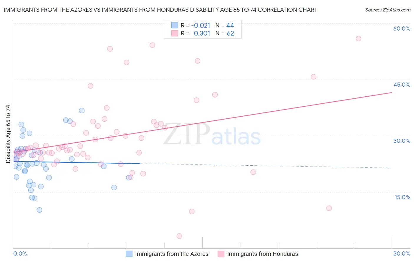 Immigrants from the Azores vs Immigrants from Honduras Disability Age 65 to 74