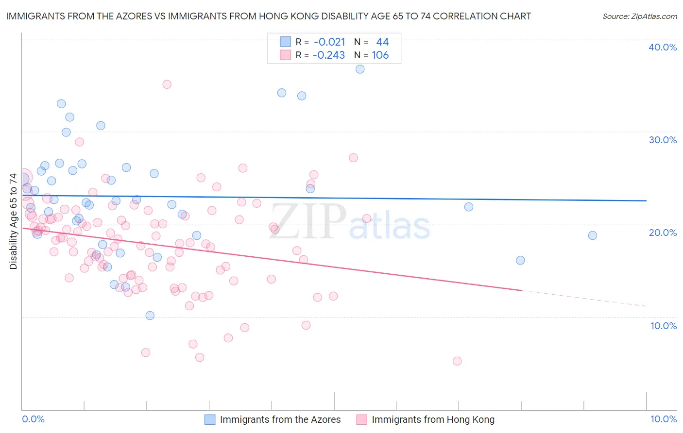 Immigrants from the Azores vs Immigrants from Hong Kong Disability Age 65 to 74