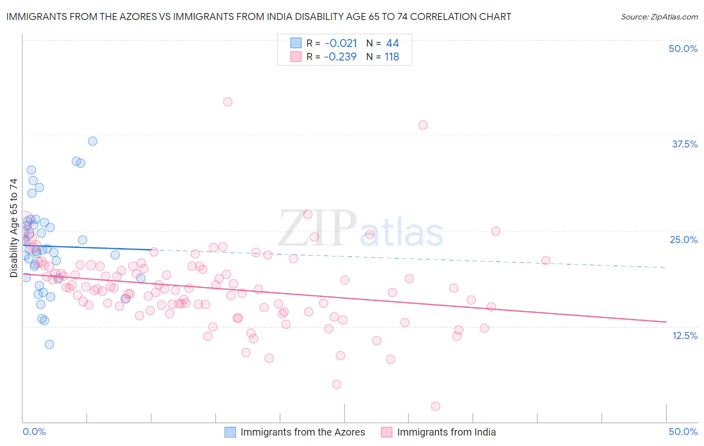 Immigrants from the Azores vs Immigrants from India Disability Age 65 to 74