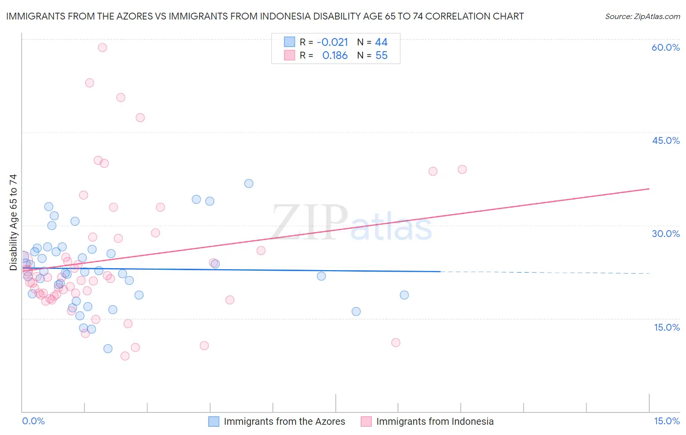 Immigrants from the Azores vs Immigrants from Indonesia Disability Age 65 to 74