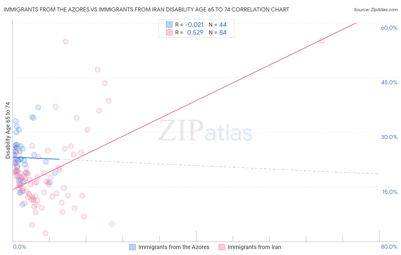 Immigrants from the Azores vs Immigrants from Iran Disability Age 65 to 74