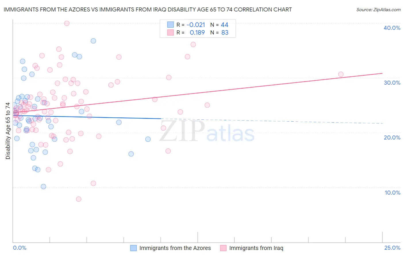 Immigrants from the Azores vs Immigrants from Iraq Disability Age 65 to 74