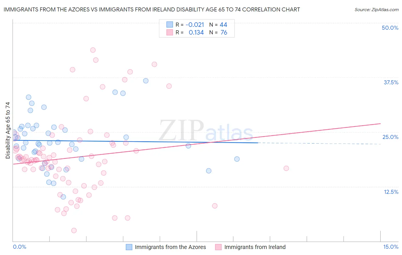 Immigrants from the Azores vs Immigrants from Ireland Disability Age 65 to 74