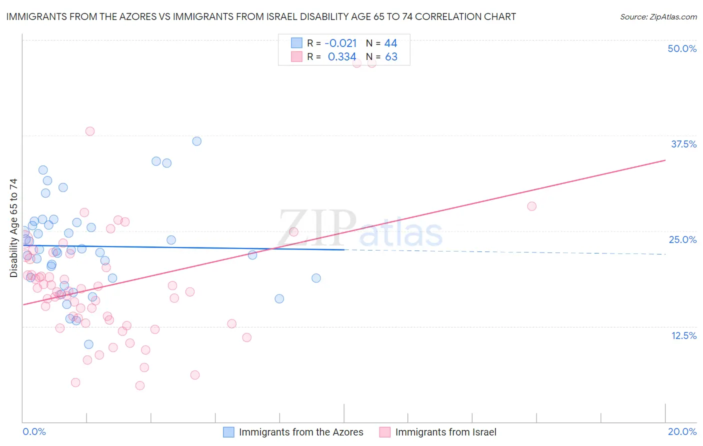 Immigrants from the Azores vs Immigrants from Israel Disability Age 65 to 74