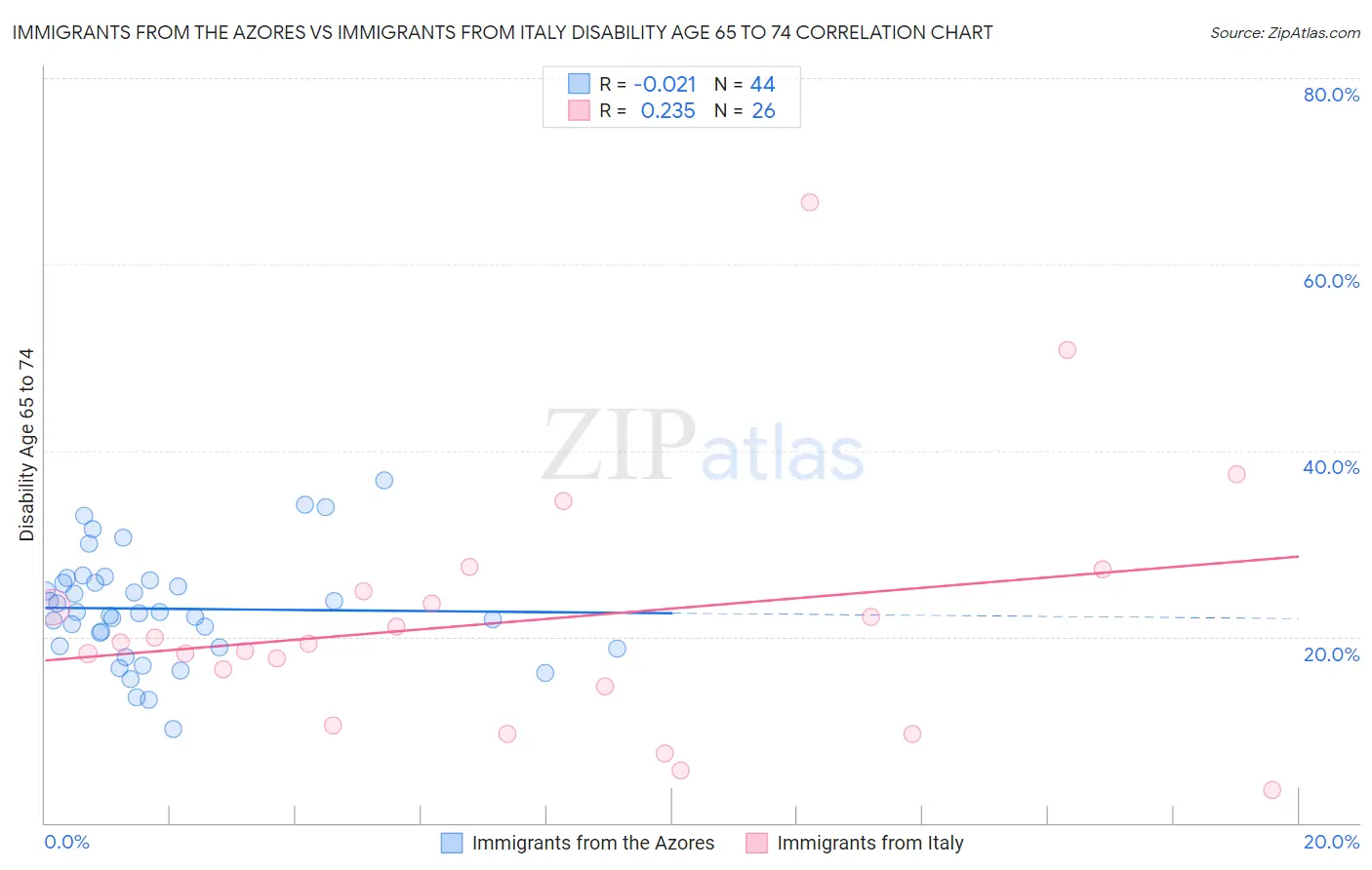 Immigrants from the Azores vs Immigrants from Italy Disability Age 65 to 74