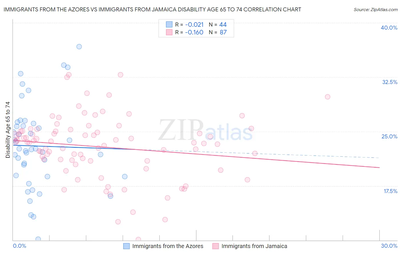 Immigrants from the Azores vs Immigrants from Jamaica Disability Age 65 to 74