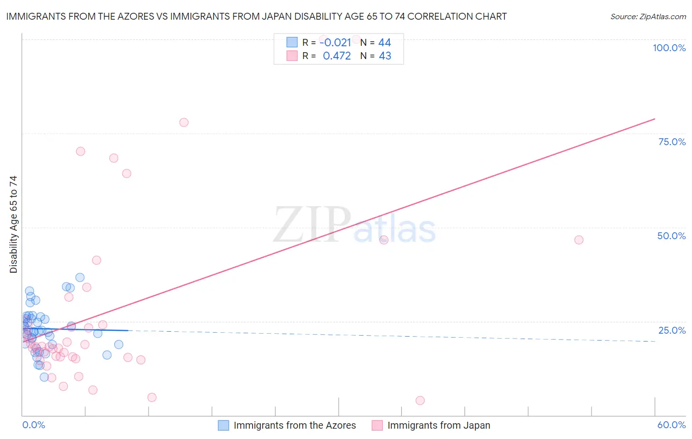 Immigrants from the Azores vs Immigrants from Japan Disability Age 65 to 74