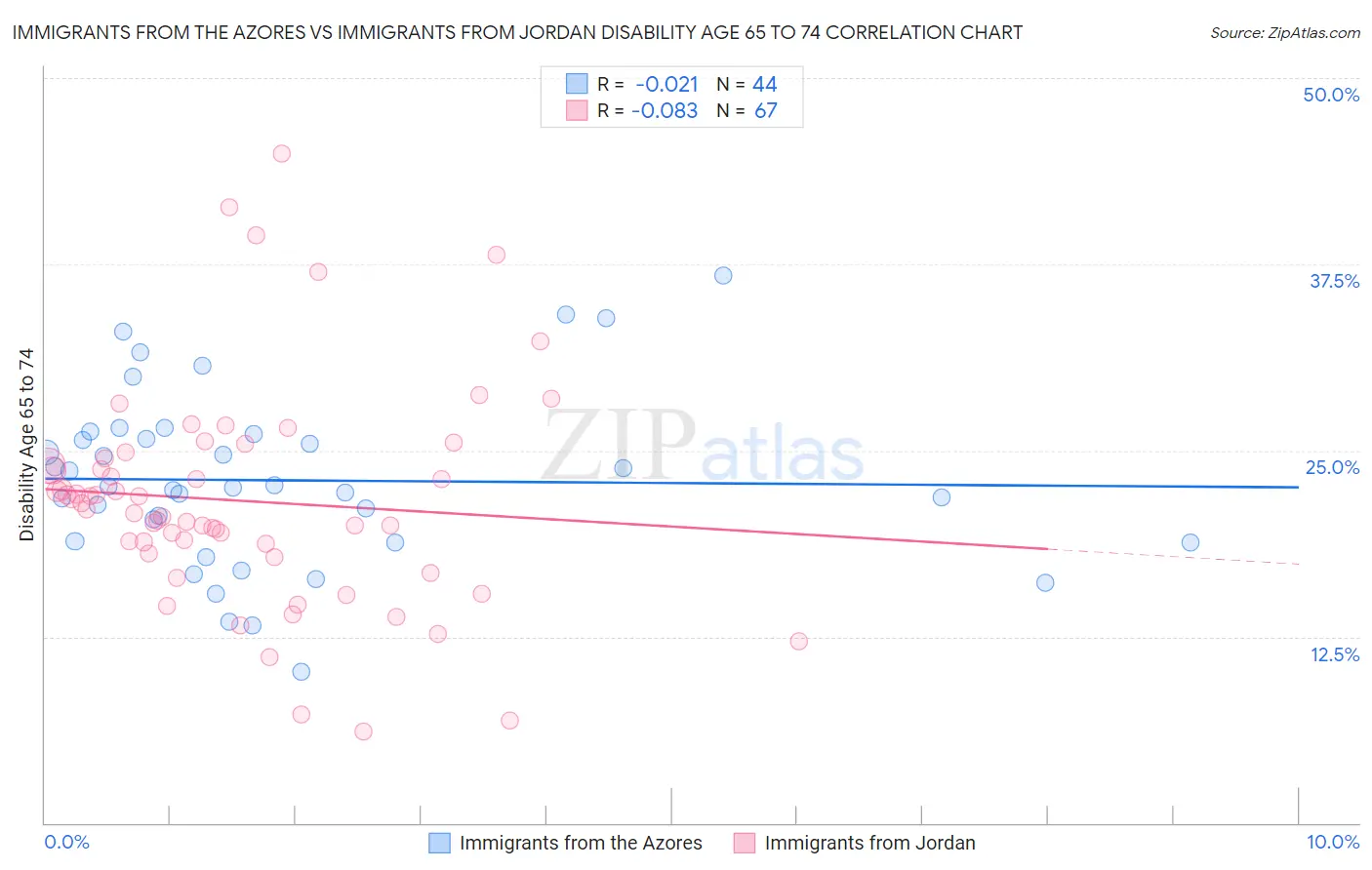 Immigrants from the Azores vs Immigrants from Jordan Disability Age 65 to 74