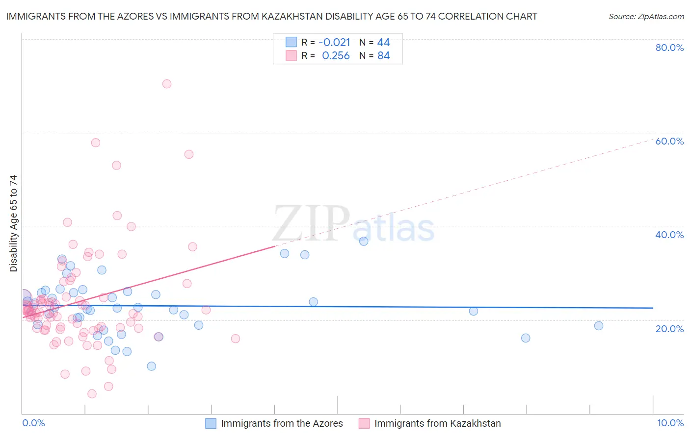 Immigrants from the Azores vs Immigrants from Kazakhstan Disability Age 65 to 74