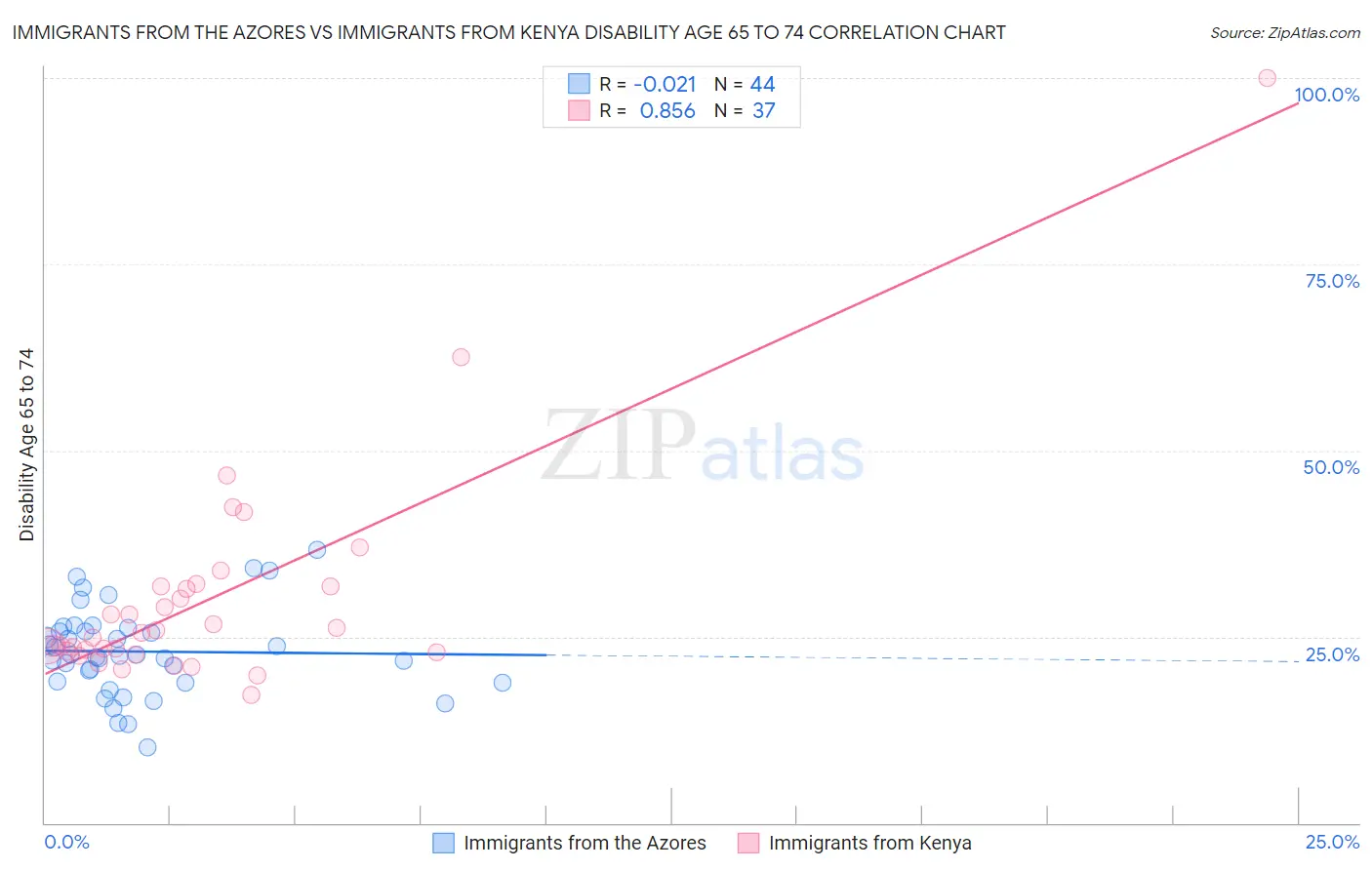 Immigrants from the Azores vs Immigrants from Kenya Disability Age 65 to 74